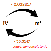 Conversion between cubic feet and cubic meters