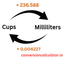 Conversion between cups and milliliters