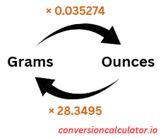 Conversion between Grams and Ounces