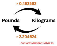 Conversion bewteen Pounds and Kilograms