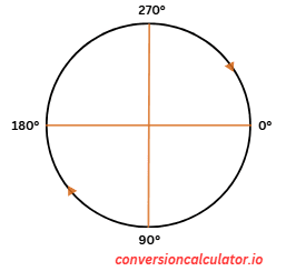 A Circle Showing Different Angles