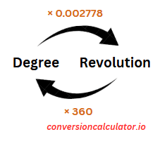 Conversion between Degrees and Revolutions