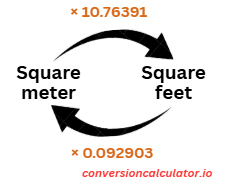 Conversion between Square Meters and Square Feet