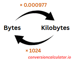 Conversion between Bytes and Kilobytes