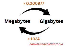 Conversion between Megabytes and Gigabytes