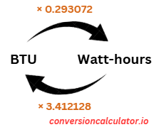 Conversion between British Thermal Units and Watt-hours
