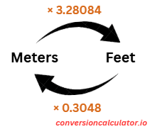 Conversion between meters and feet.png