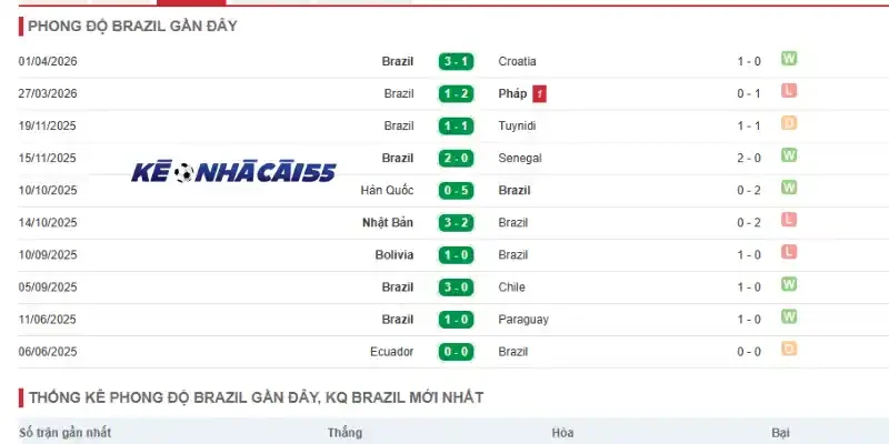 Đánh giá phong độ hiện tại của đội bóng Brazil