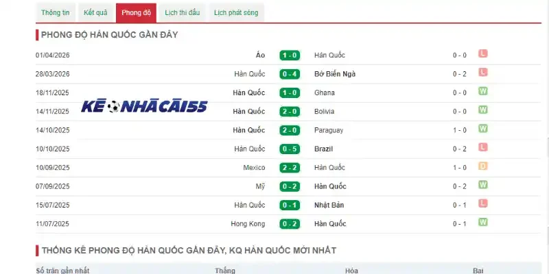 Đánh giá phong độ hiện tại qua 5 trận của Hàn Quốc