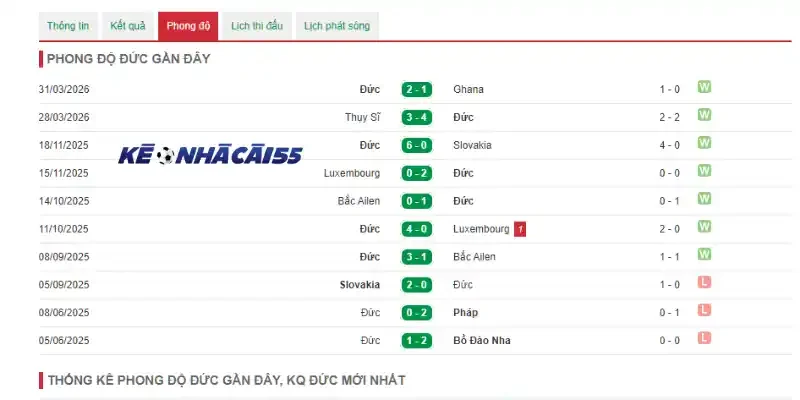 Đánh giá phong độ thi đấu gần đây của đội bóng Đức