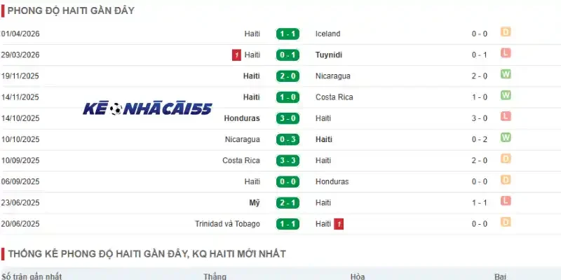 Kết quả thi đấu gần đây của đội bóng Haiti