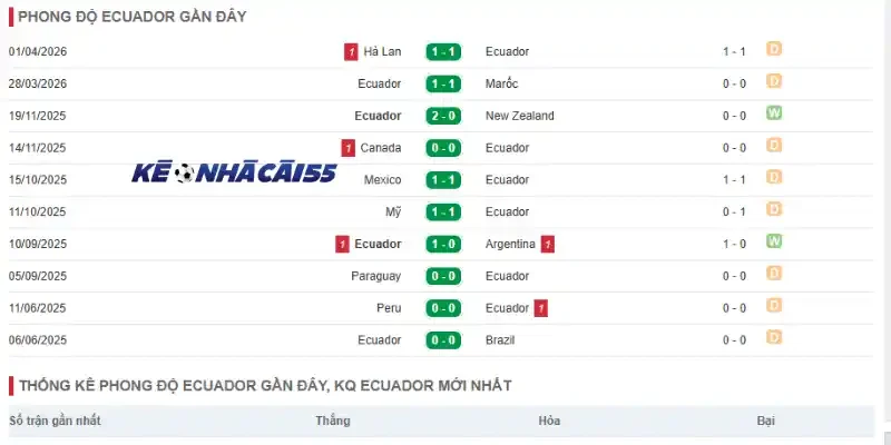 Thống kê thành tích thi đấu 5 trận gần đây của Ecuador